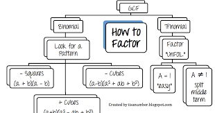 I Is A Number Factoring Flow Chart