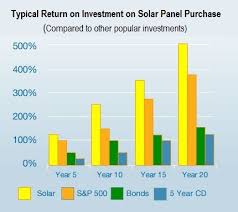 Lower Your Electricity Solar Energy World Solar Savings