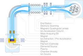 metallic components for ion implantation