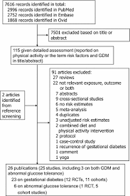 Physical Activity And The Risk Of Gestational Diabetes