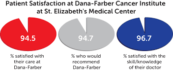 Patient Ratings For Dana Farber Cancer Institute Network