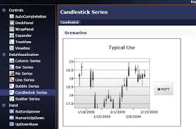 How To Create Stock Charts Using The Silverlight Toolkit