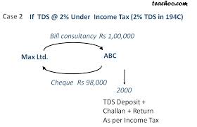 What Is The Tds Rate Of Tds Tax Deducted At Source Tds