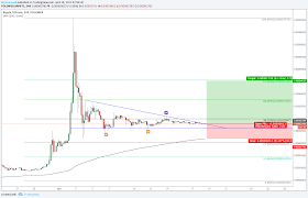 Ripple Interesting Price Action 4h Chart For Poloniex Xrpbtc