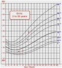 Height And Weight Percentage Chart For Children Height And