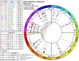 March 2019 New Moon In Pisces The Low Down On The Far