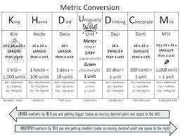 Customary And Metric Conversion Chart Tool By Abbi Kearns