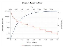Bitcoin News Update Bitcoin Halving Chart