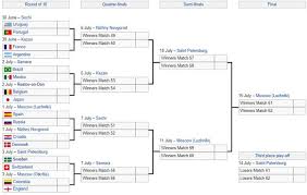 2018 Fifa World Cup Bracket After The Group Stages Reacle