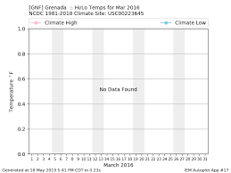 Iem Gnf Data Calendar For March 2016