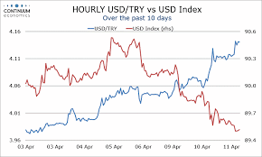 Forex Analysis Turkey Flows Lira Continues To Weaken On
