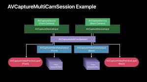 Introducing Multi Camera Capture For Ios Wwdc 2019