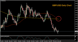 Death Cross Forming In Gbp Usd Traders Log