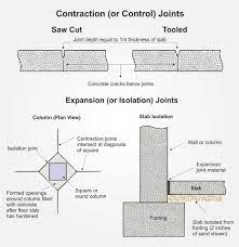 diffe types of concrete joints