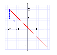 How Do You Graph The Line Y X Socratic