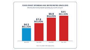 food stamp spending fuels inflation