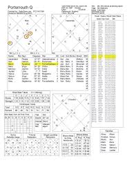 Vedic Astrology Based Upon The Natal Chart What Is Some
