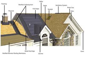 Parts Of A Roof Tampa Roofing Contractor Code Engineered