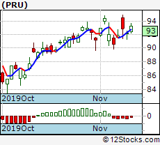 Pru Performance Weekly Ytd Daily Technical Trend