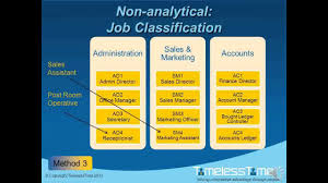 Methods Of Job Evaluation