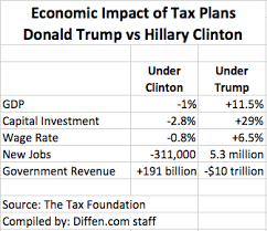 Clinton Vs Trump Tax Plans Compared Diffen