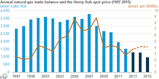 Annual Natural Gas Trade Balance And The Henry Hub Spot