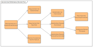 decision tree diagram enterprise