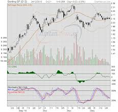 Invstock Genting Singapore Share Price Charts Daily And