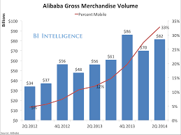 Chart Of The Day Alibabas Booming Business Is Way Ahead Of