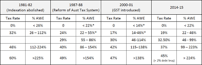 Taxation By Stealth Bracket Creep And The Budget