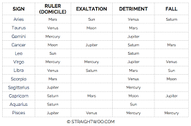 How To Use Rulerships In Traditional Astrology Straight Woo