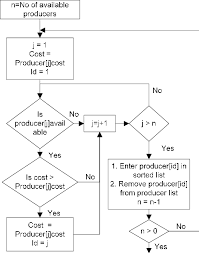 Flow Chart For Sorting Of Producers Generating Units For