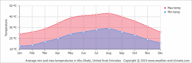Climate And Average Monthly Weather In Abu Dhabi United