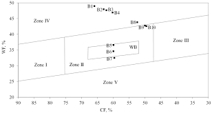 Aggregate Blends Grouped On The Modified Coarseness Factor