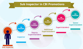 Cbi Sub Inspector Promotion Prospects