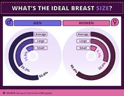 Survey Reveals What Men And Women Think Is The Ideal Breast