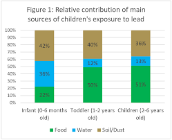 Childrens Lead Exposure Relative Contributions Of Various