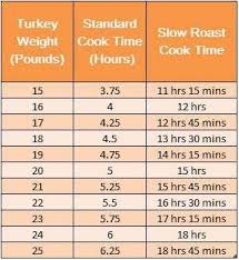 Turkey Slow Roast Chart Turkey Cooking Times Slow Cook