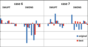 Percentage Difference Of Swupt And Swdns From The Lbl