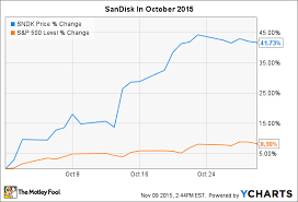 How Sandisk Corp Gained 42 In October The Motley Fool