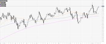 Us Dollar Index Technical Analysis Dxy Ends Monday At The