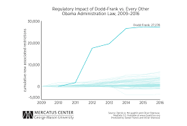 Dodd Frank Is One Of The Biggest Regulatory Events Ever