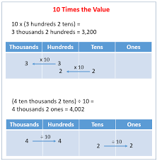 10 Times The Value Solutions Examples Worksheets Videos