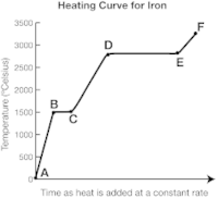 Back to matter links and energy links. Dld Quiz Heating And Cooling Curves Quiz Quizizz