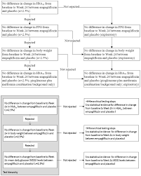 Figure 3 Flow Chart Of Hypothesis Testing For Empagliflozin