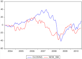 Comparison Chart Of Closing Prices And New Sentiment Index