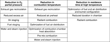 Combustion An Overview