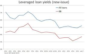 Chart Leveraged Loan New Issue Yields Creep Higher From
