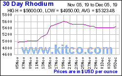 Rhodium Charts
