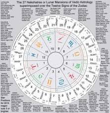 Astrology Houses Superimposed On The 27 Nakshatras